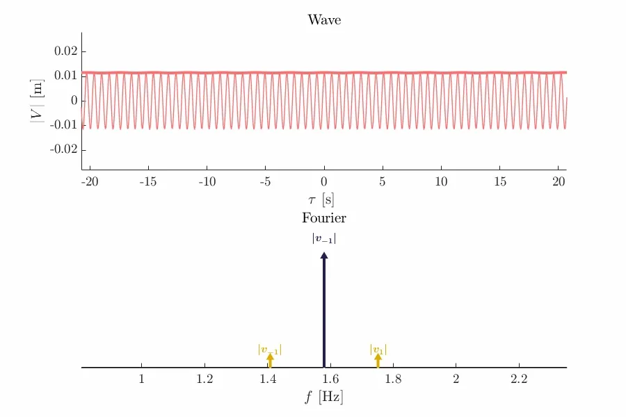 3 Wave Stabilization