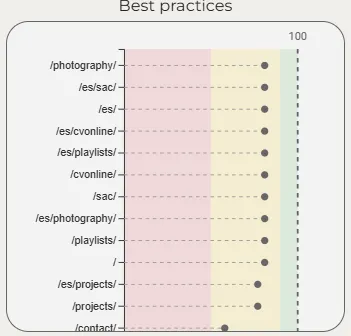 Graphique Cleveland montrant les scores de meilleures pratiques au fil du temps