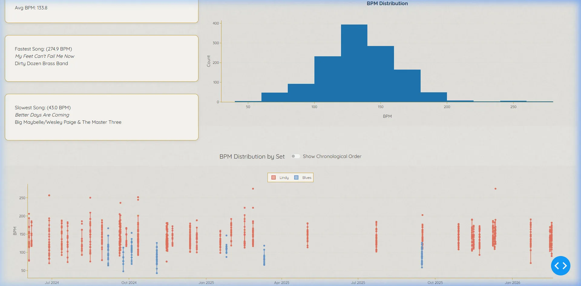 BPM Distribution plots showing the tempo spread across multiple DJ sets.