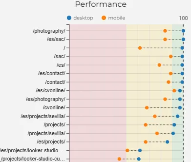 Graphique Cleveland montrant la distribution des scores de performance