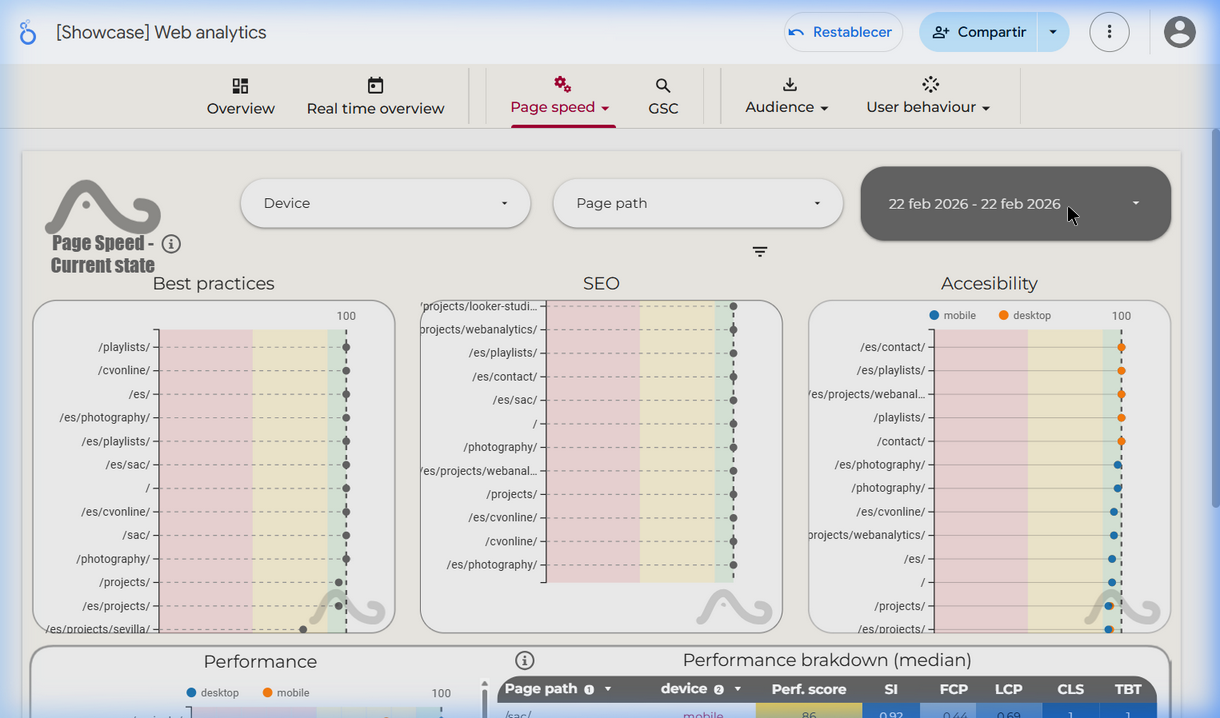 Page speed current state dashboard