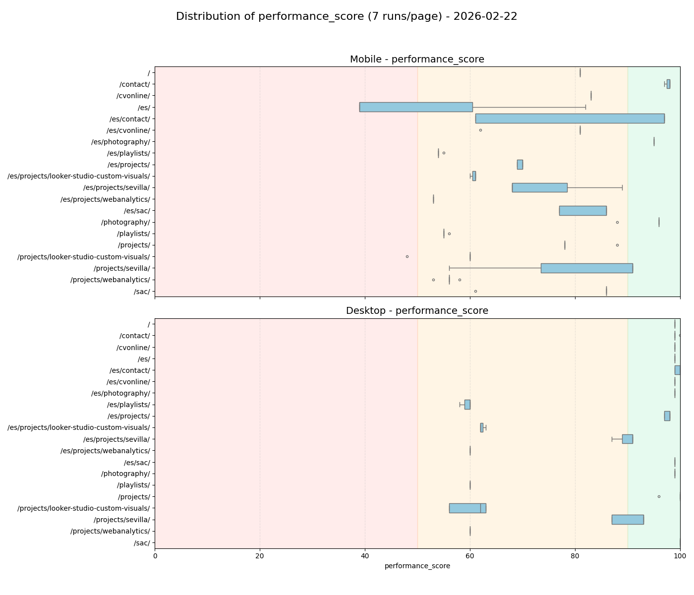 Performance score distributions on Feb 22