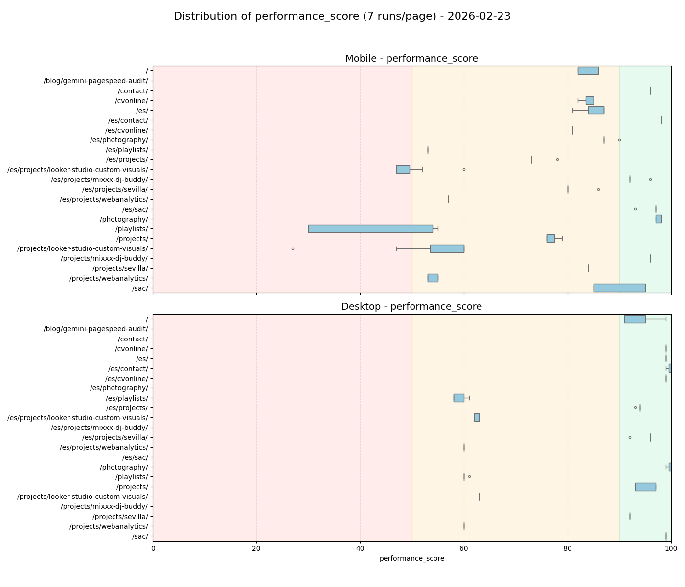 Performance score distributions on Feb 23